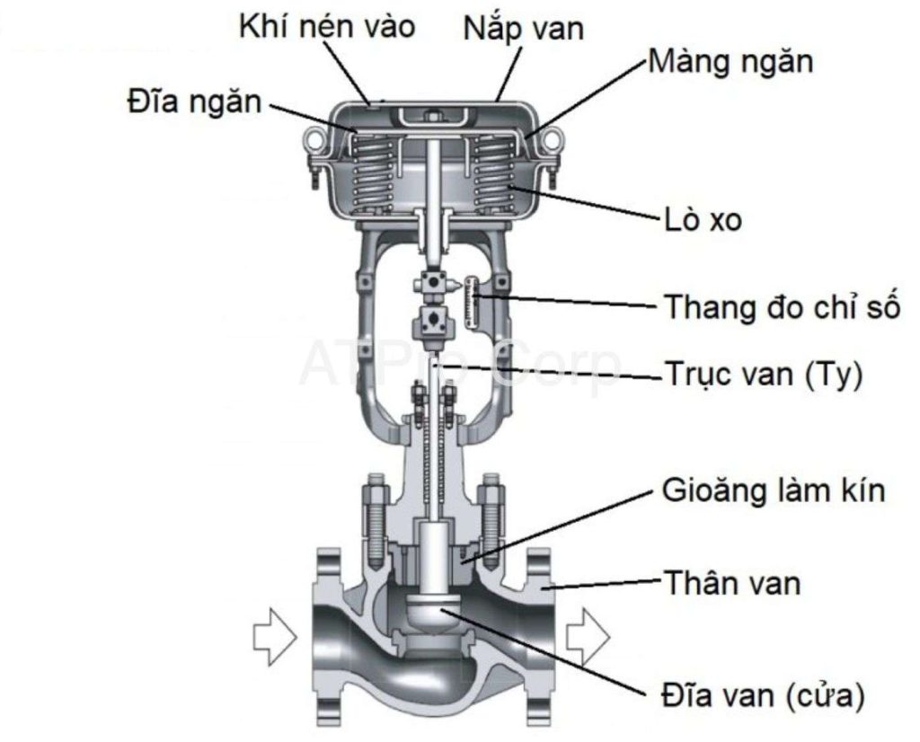 control valve là gì