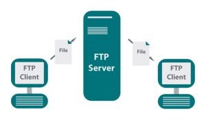Giao thức FTP là gì?
