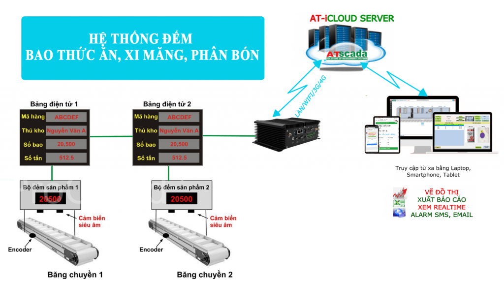 Hệ thống đếm bao thức ăn: Ai đang tìm kiếm một công cụ đến từng đồng xu trong việc quản lý bao thức ăn? Hệ thống đếm bao thức ăn đang chờ đón bạn. Cùng xem video để nhận được những gợi ý vô giá khi sử dụng hệ thống này nhé.